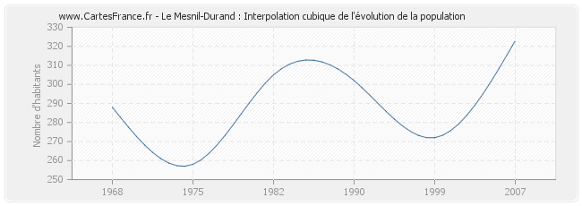 Le Mesnil-Durand : Interpolation cubique de l'évolution de la population